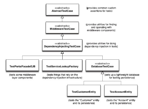 A hierarchy of abstract base classes