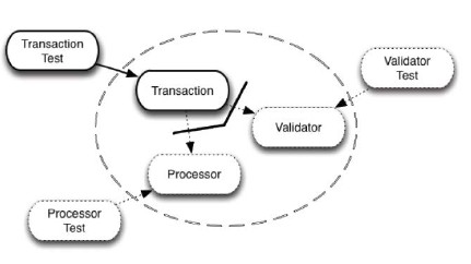 Test isolation reduces the number of variables that may affect the results.