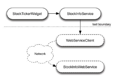 Leaving the actual network call outside the test saves a lot of time