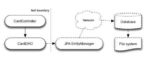 Bypassing the actual database call avoids unnecessary network and file system access