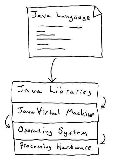 The Java language, virtual machine, libraries, and operating environmen