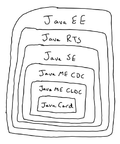 The scalable complexity of Java profiles to meet different operating needs