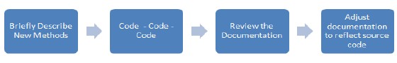 Simple documentation process