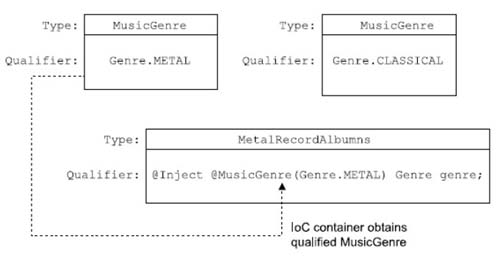 @Qualifier annotation used to differentiate between two beans of the same MusicGenre type