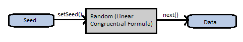 Java Secure Random Number Generation