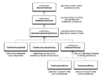 Speeding Up Java Test Code